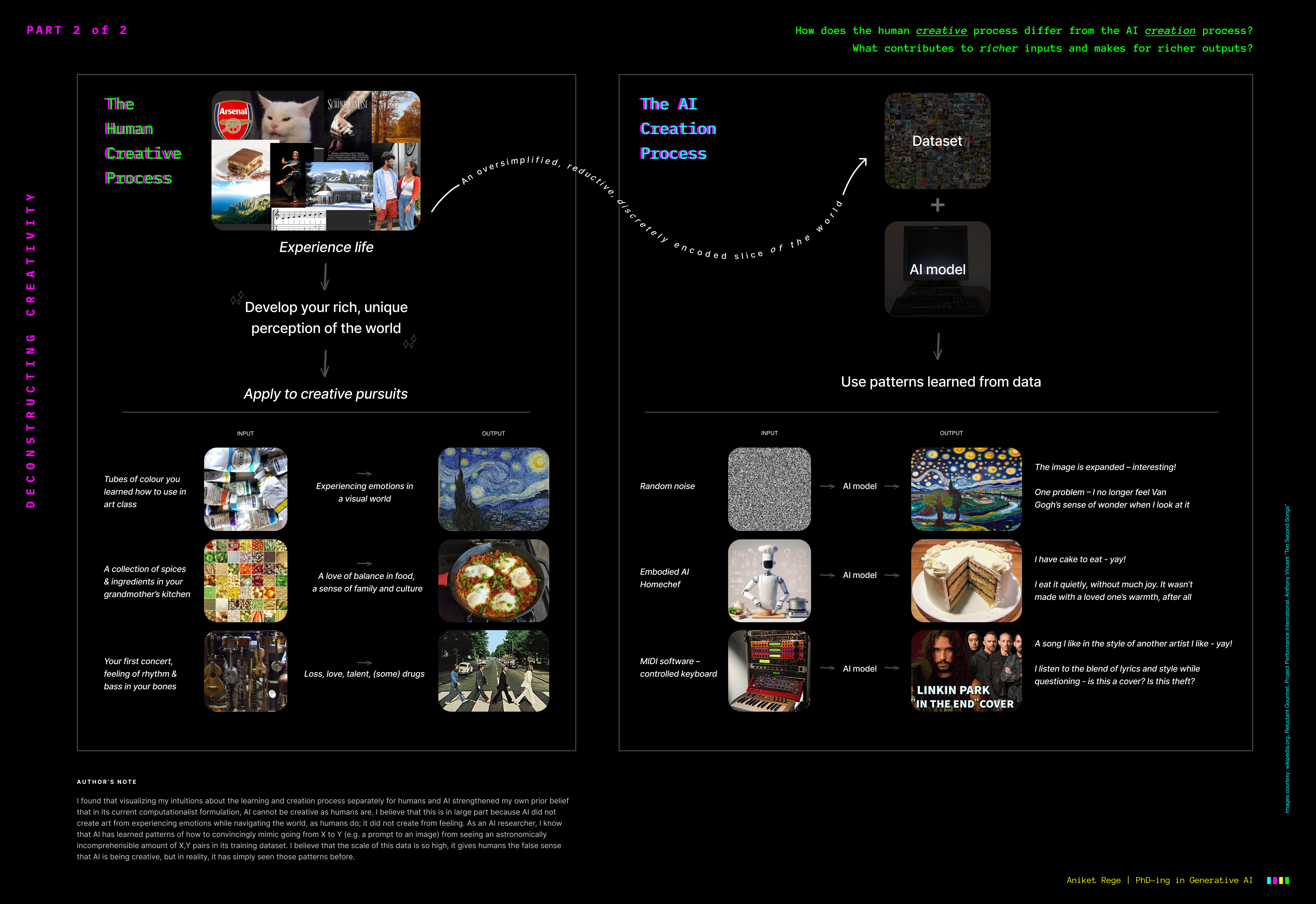 How does the human creative process differ from the AI creation process?