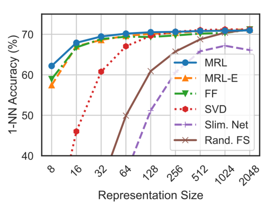 MRL with ResNet50 models on ImageNet show strong performance at all doll sizes
