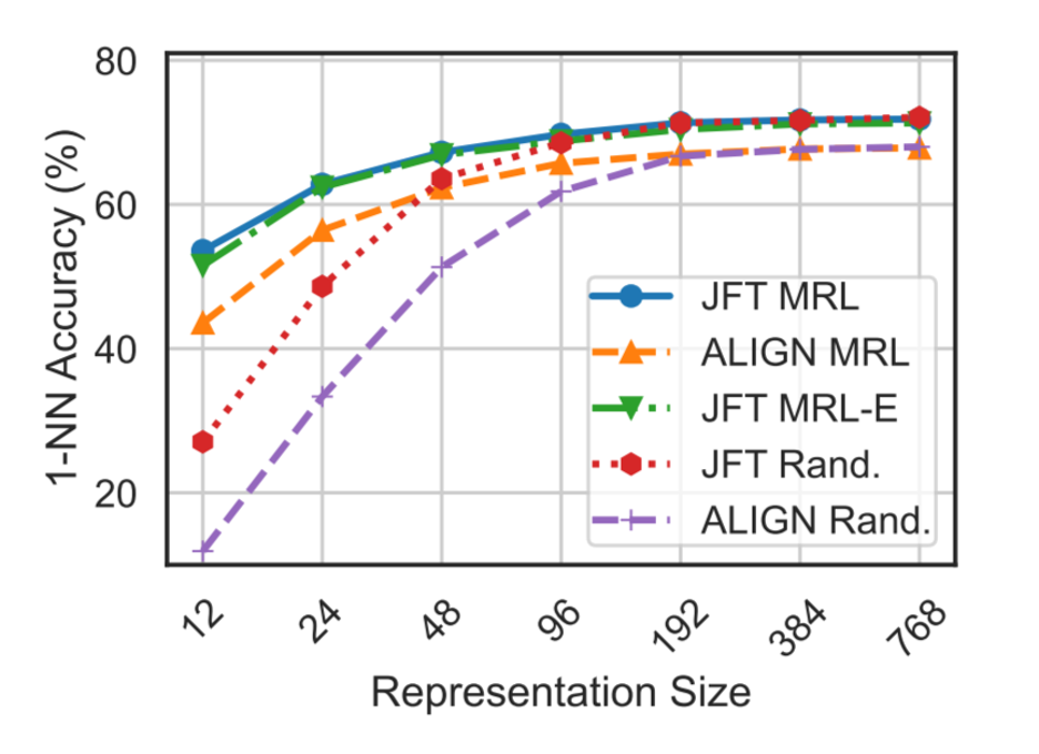 MRL performance seamlessly scales to billion scale data
