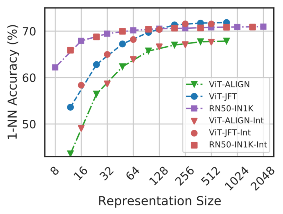 Demonstrating MRL's interpolation behavior at dimensionalities it was not trained on