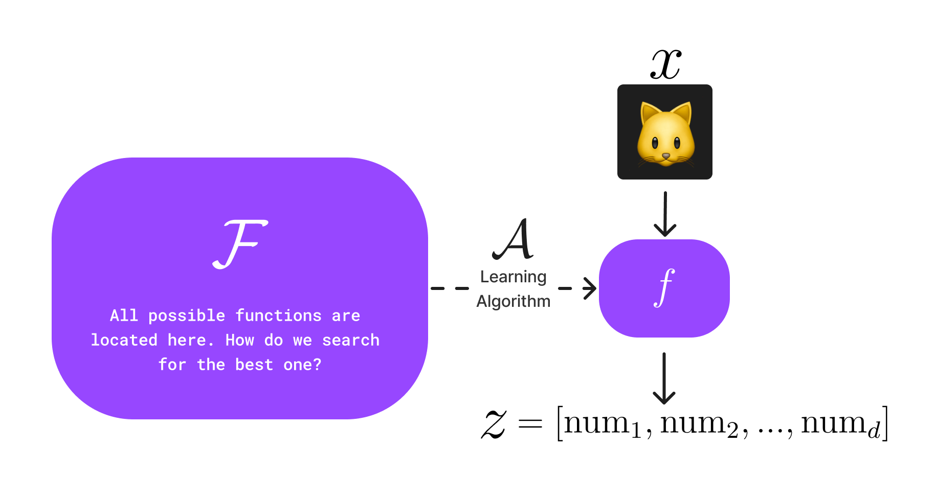 A simple mechanism to use a learning algorithm to search the function space for a good representation of data