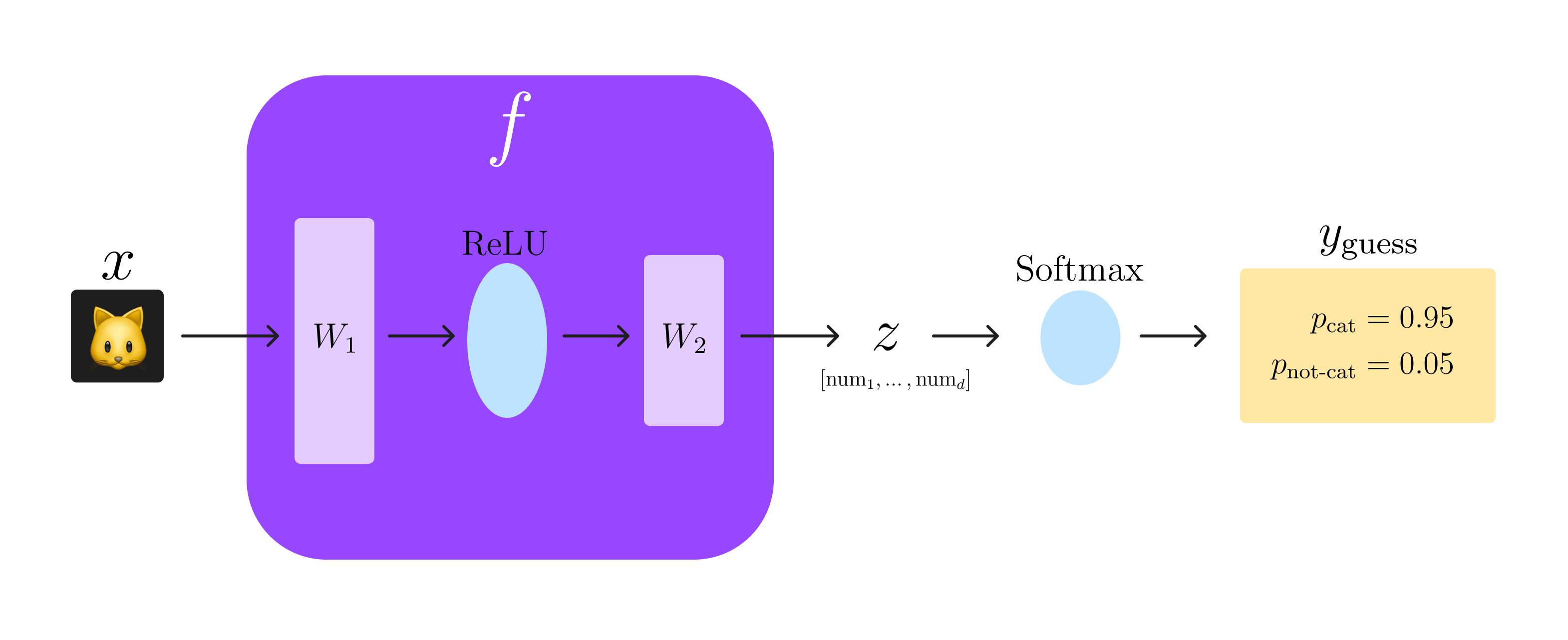 A simple 2-layer neural network computing a guess for whether an image is a cat or not